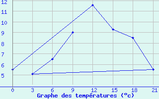 Courbe de tempratures pour Millerovo