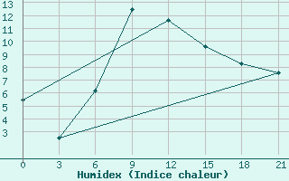 Courbe de l'humidex pour Carsamba Samsun