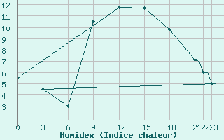 Courbe de l'humidex pour Alghero