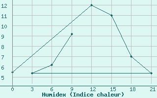 Courbe de l'humidex pour Furmanovo