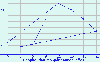 Courbe de tempratures pour Tula