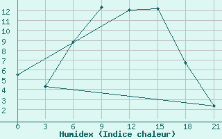 Courbe de l'humidex pour Vinnicy