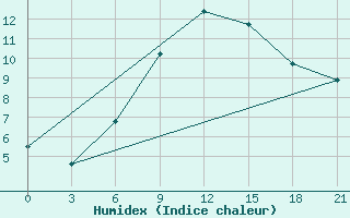 Courbe de l'humidex pour Kryvyi Rih