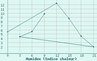 Courbe de l'humidex pour Gorki