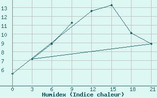 Courbe de l'humidex pour Tula