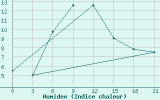 Courbe de l'humidex pour Rybinsk