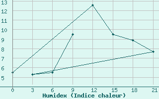 Courbe de l'humidex pour Akinci