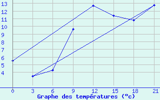 Courbe de tempratures pour Chernihiv