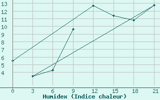 Courbe de l'humidex pour Chernihiv