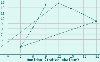 Courbe de l'humidex pour Rtiscevo