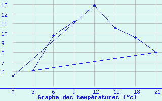 Courbe de tempratures pour Kanevka