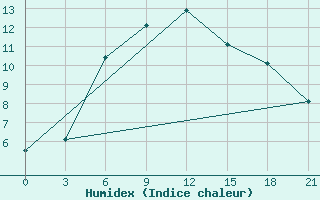 Courbe de l'humidex pour Kanevka