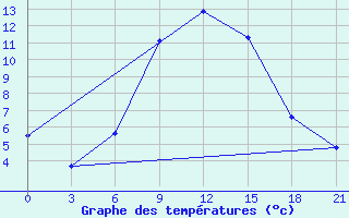 Courbe de tempratures pour Ak