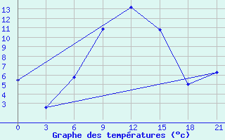 Courbe de tempratures pour Kamennaja Step