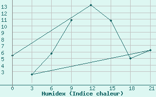 Courbe de l'humidex pour Kamennaja Step