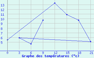 Courbe de tempratures pour Prokhladnaya