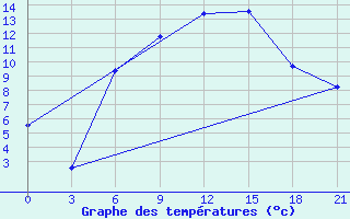 Courbe de tempratures pour Kursk