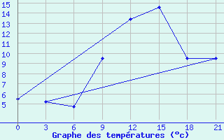 Courbe de tempratures pour Maksatikha