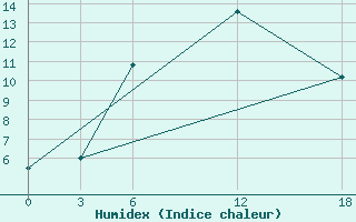 Courbe de l'humidex pour Opochka