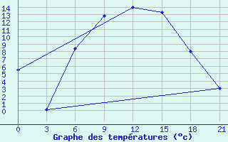 Courbe de tempratures pour Malojaroslavec