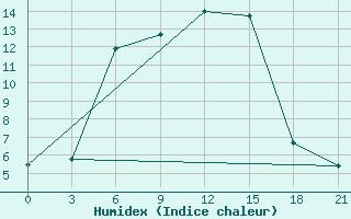 Courbe de l'humidex pour Yanvarcevo