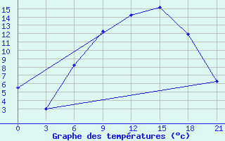 Courbe de tempratures pour Sarny