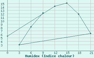 Courbe de l'humidex pour Sarny