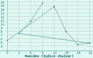 Courbe de l'humidex pour Kazym River