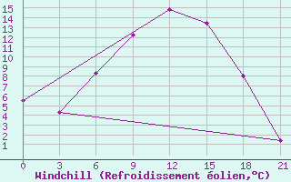 Courbe du refroidissement olien pour Vjatskie Poljany