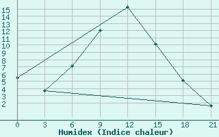 Courbe de l'humidex pour Rostov