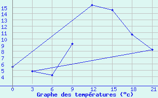 Courbe de tempratures pour Chernihiv