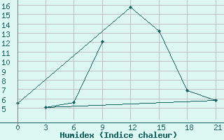 Courbe de l'humidex pour Blagodarnyj