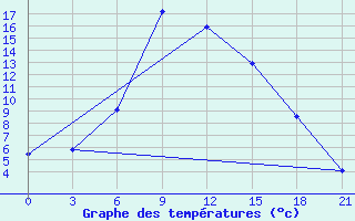 Courbe de tempratures pour Holm