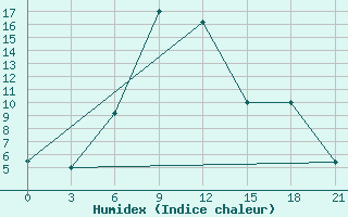 Courbe de l'humidex pour Simferopol