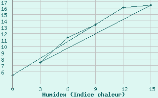 Courbe de l'humidex pour Vologda