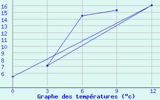 Courbe de tempratures pour Furmanovo
