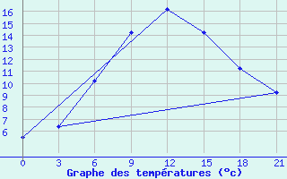 Courbe de tempratures pour Kazgorodok