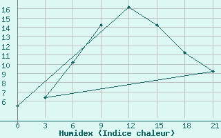 Courbe de l'humidex pour Kazgorodok