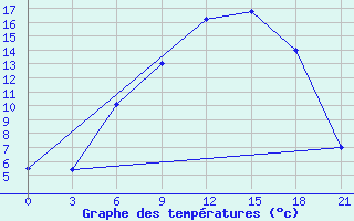 Courbe de tempratures pour Trubcevsk