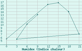 Courbe de l'humidex pour Trubcevsk