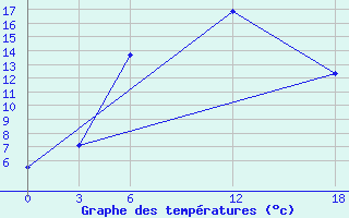 Courbe de tempratures pour Idjevan