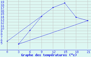 Courbe de tempratures pour Velizh