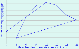 Courbe de tempratures pour Orel