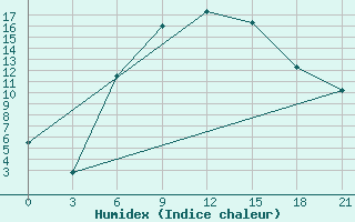 Courbe de l'humidex pour Orel