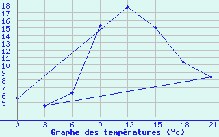 Courbe de tempratures pour Blagodarnyj