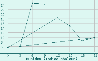 Courbe de l'humidex pour Progranichnoe