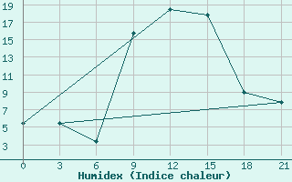 Courbe de l'humidex pour Lamia