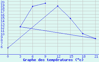 Courbe de tempratures pour Troizk