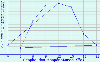 Courbe de tempratures pour Dzhambejty