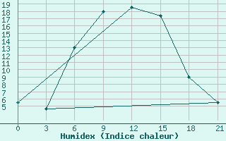 Courbe de l'humidex pour Dzhambejty